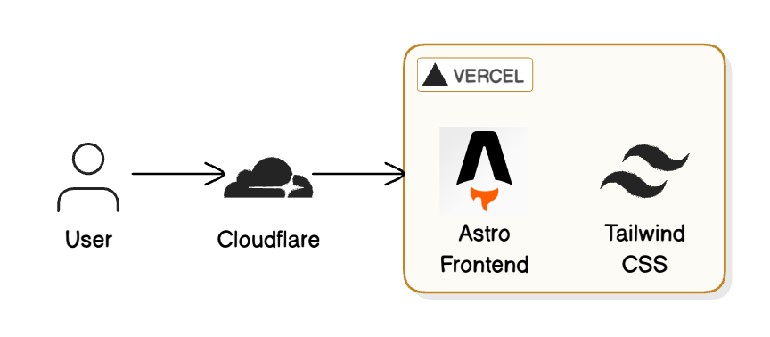 サイトを Astro でリノベーションした • putcho01